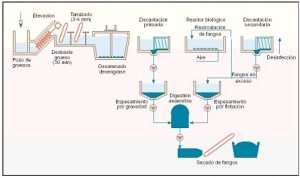métodos de tratamiento de aguas residuales